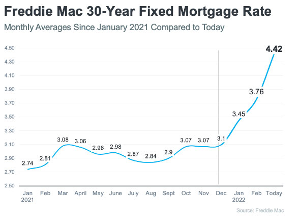 Mortgage Rates Change