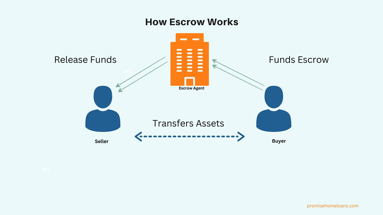 What is Escrow?